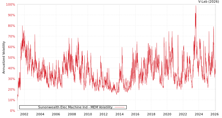 graph of Sunonwealth Elec Machine Ind MEM