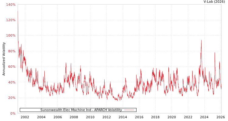 graph of Sunonwealth Elec Machine Ind APARCH