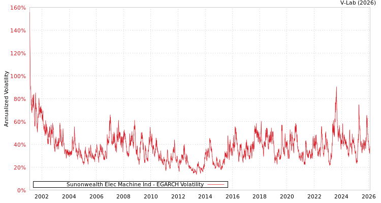 graph of Sunonwealth Elec Machine Ind EGARCH