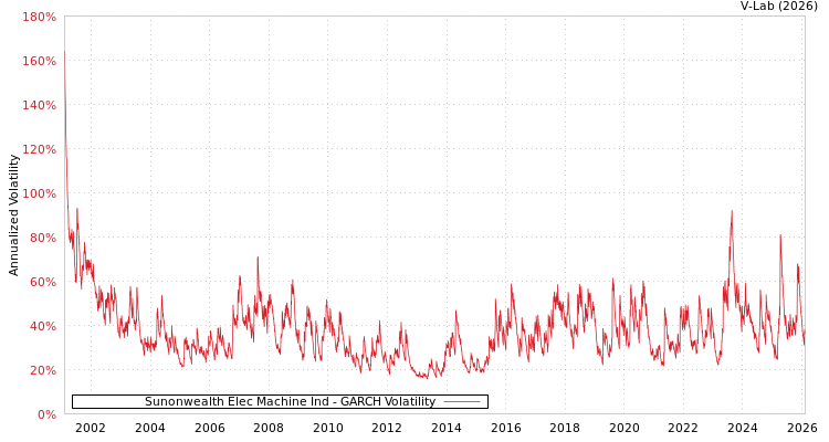 graph of Sunonwealth Elec Machine Ind GARCH