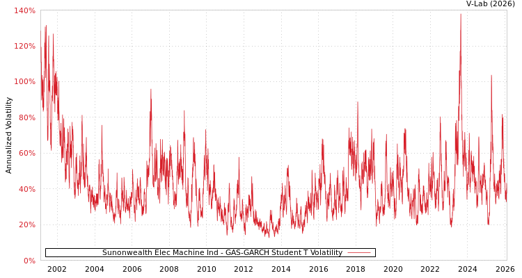 graph of Sunonwealth Elec Machine Ind GAS-GARCH-T