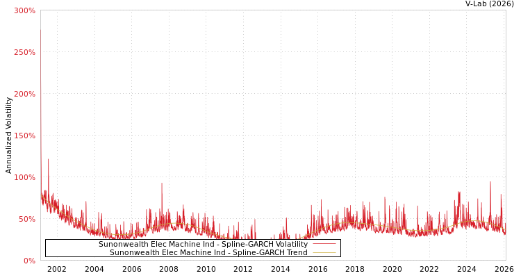graph of Sunonwealth Elec Machine Ind SGARCH
