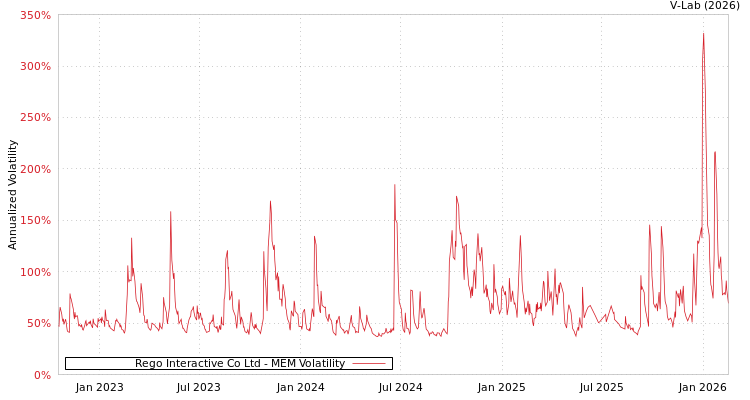 graph of Rego Interactive Co Ltd MEM