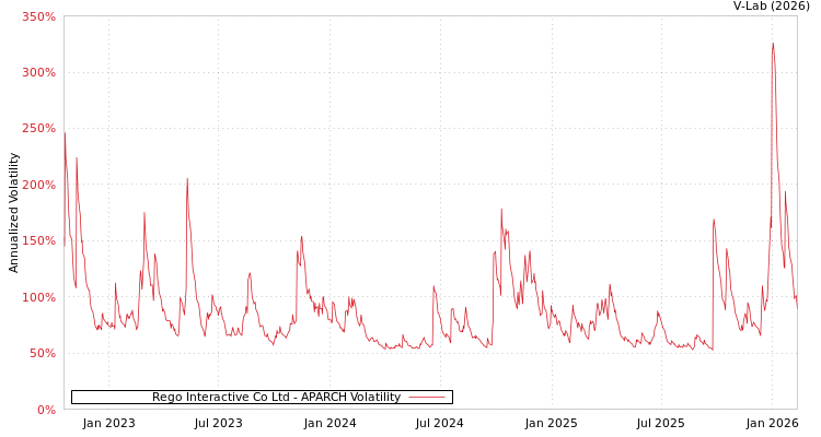 graph of Rego Interactive Co Ltd APARCH