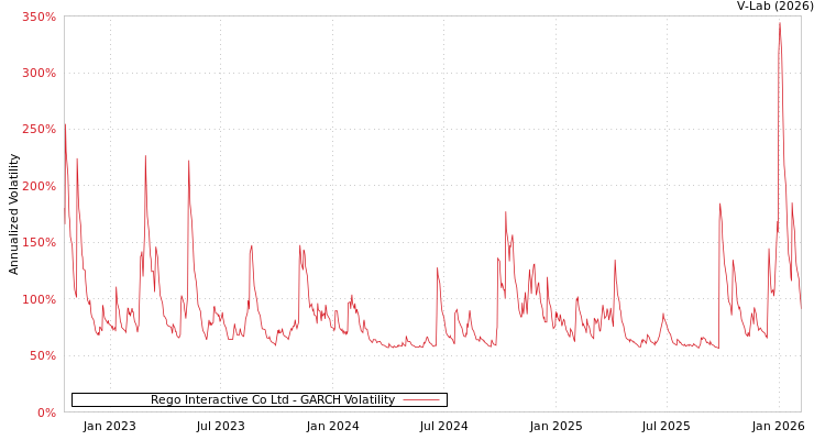 graph of Rego Interactive Co Ltd GARCH