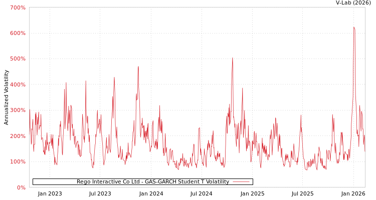 graph of Rego Interactive Co Ltd GAS-GARCH-T