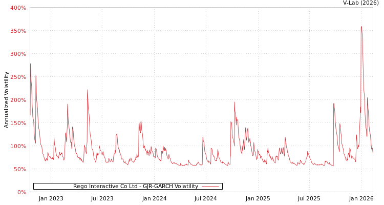 graph of Rego Interactive Co Ltd GJR-GARCH