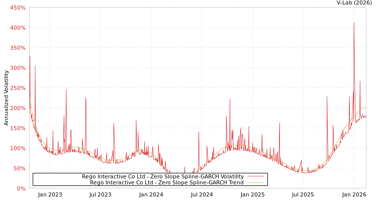 graph of Rego Interactive Co Ltd S0GARCH
