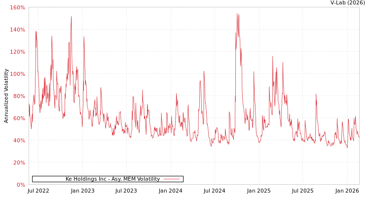 graph of Ke Holdings Inc AMEM