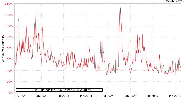 graph of Ke Holdings Inc APMEM