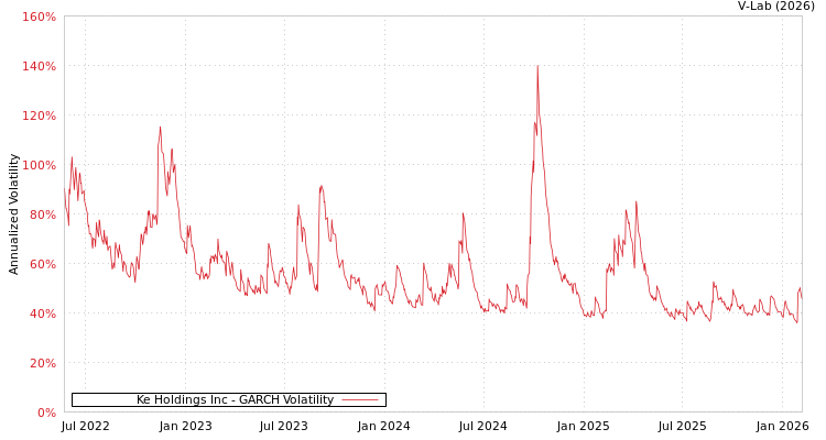 graph of Ke Holdings Inc GARCH
