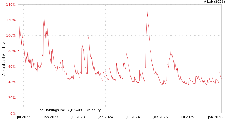 graph of Ke Holdings Inc GJR-GARCH
