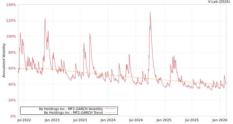 graph of Ke Holdings Inc MF2-GARCH