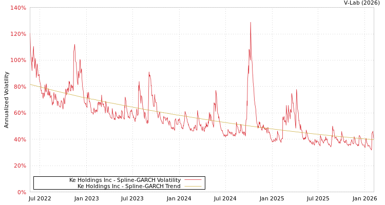 graph of Ke Holdings Inc SGARCH