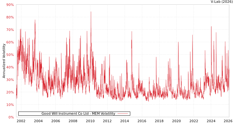 graph of Good Will Instrument Co Ltd MEM