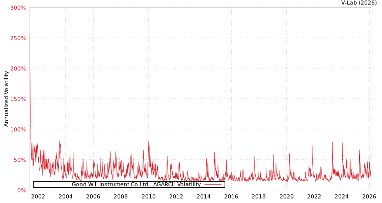 graph of Good Will Instrument Co Ltd AGARCH