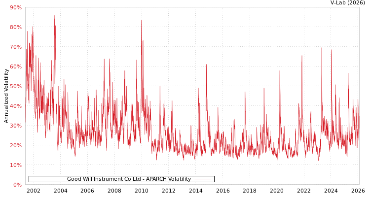 graph of Good Will Instrument Co Ltd APARCH
