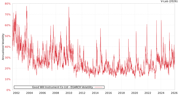 graph of Good Will Instrument Co Ltd EGARCH