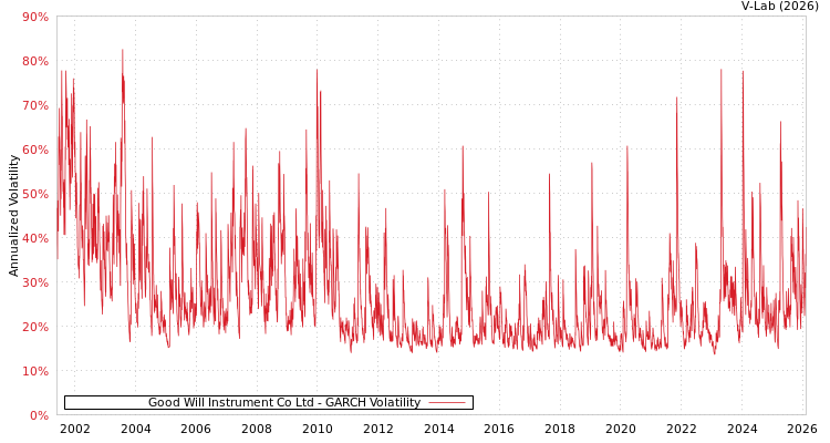 graph of Good Will Instrument Co Ltd GARCH