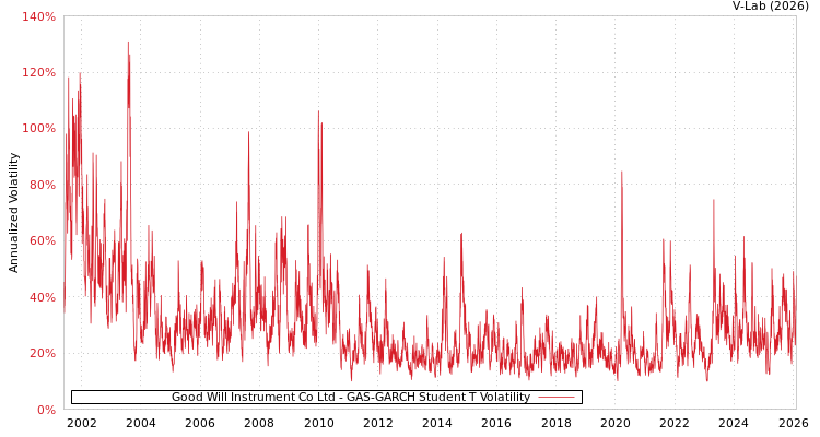 graph of Good Will Instrument Co Ltd GAS-GARCH-T
