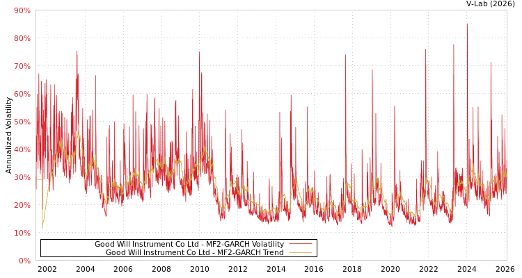 graph of Good Will Instrument Co Ltd MF2-GARCH