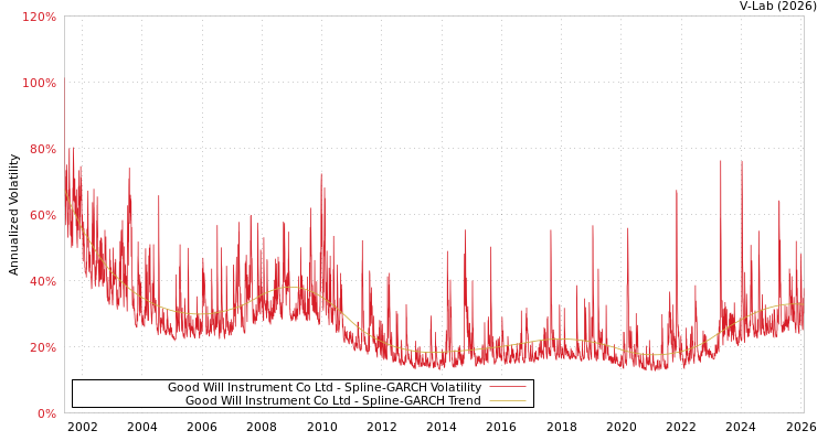 graph of Good Will Instrument Co Ltd SGARCH