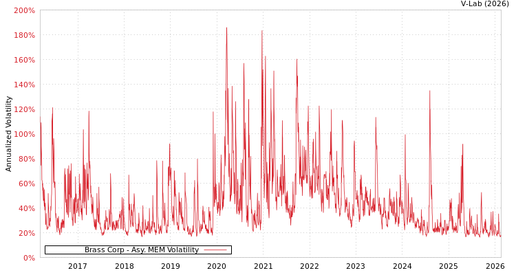 graph of Brass Corp AMEM