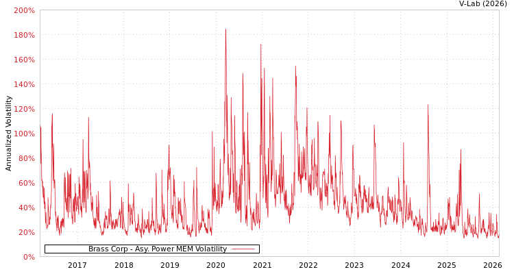 graph of Brass Corp APMEM