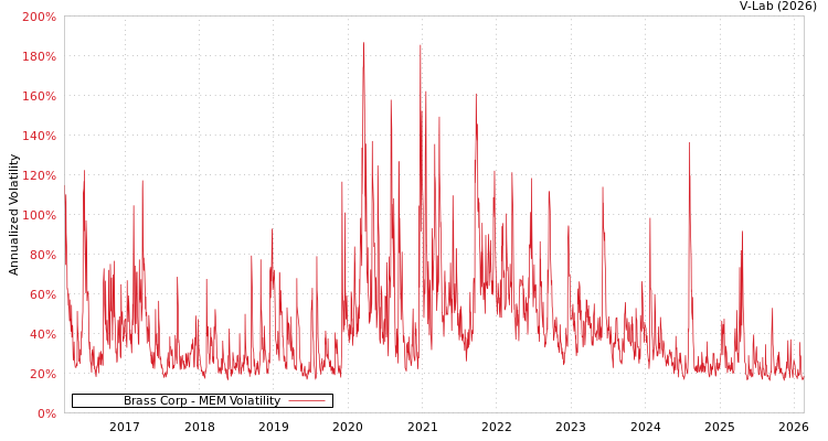 graph of Brass Corp MEM