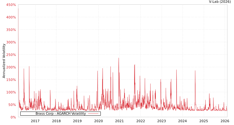 graph of Brass Corp AGARCH