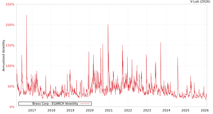 graph of Brass Corp EGARCH