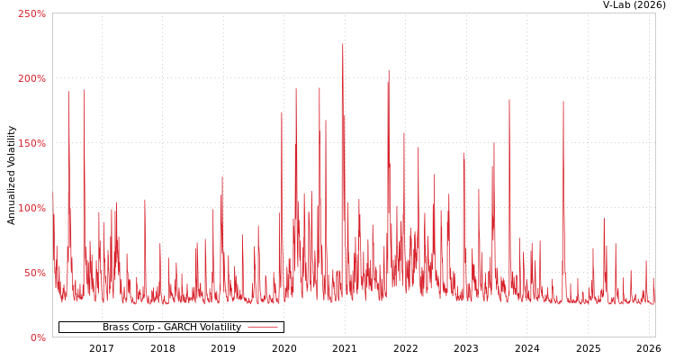 graph of Brass Corp GARCH