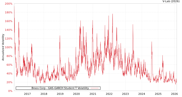 graph of Brass Corp GAS-GARCH-T