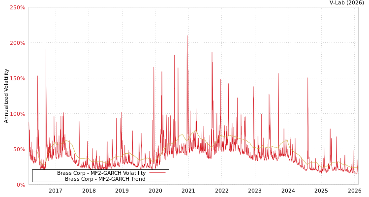 graph of Brass Corp MF2-GARCH