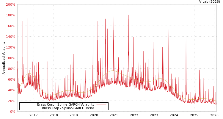 graph of Brass Corp SGARCH