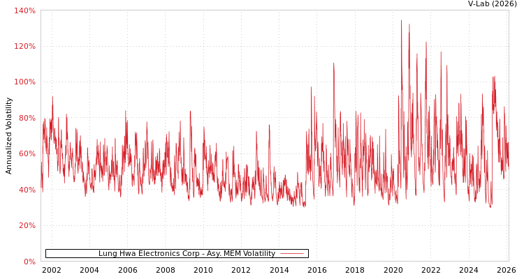 graph of Lung Hwa Electronics Corp AMEM