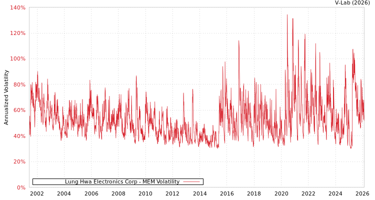 graph of Lung Hwa Electronics Corp MEM