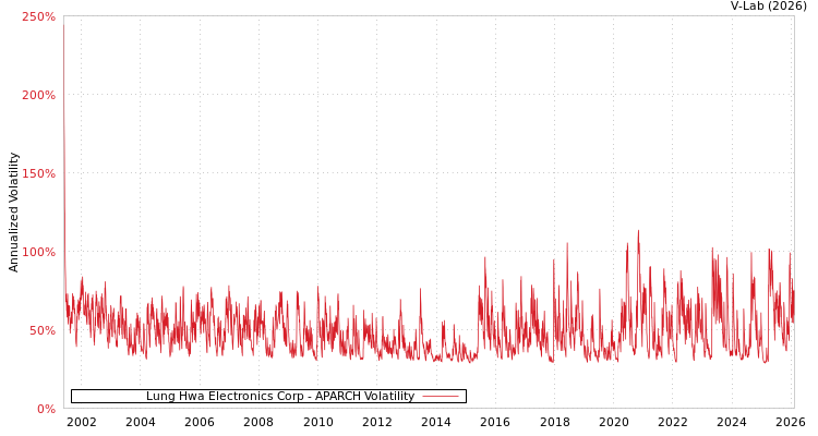graph of Lung Hwa Electronics Corp APARCH