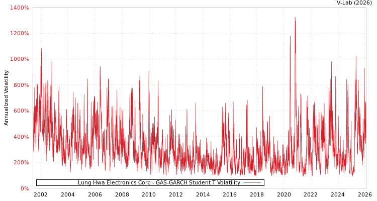 graph of Lung Hwa Electronics Corp GAS-GARCH-T