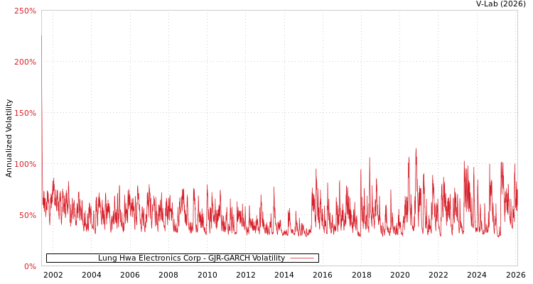 graph of Lung Hwa Electronics Corp GJR-GARCH