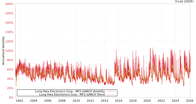 graph of Lung Hwa Electronics Corp MF2-GARCH