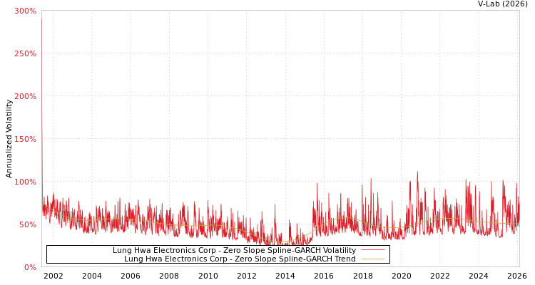 graph of Lung Hwa Electronics Corp S0GARCH