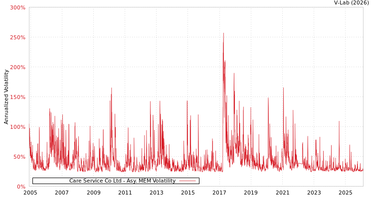 graph of Care Service Co Ltd AMEM