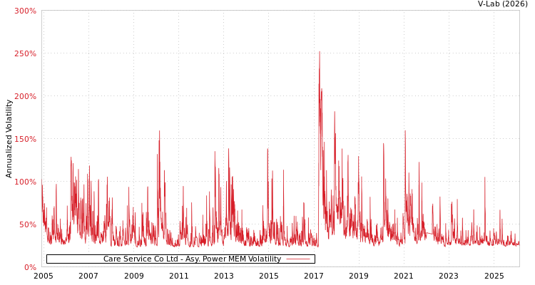 graph of Care Service Co Ltd APMEM