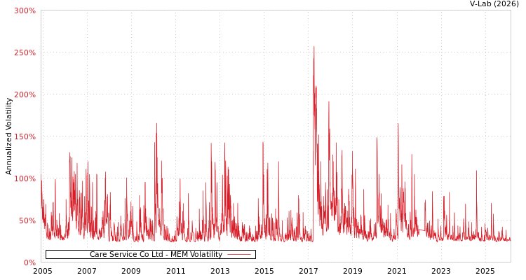 graph of Care Service Co Ltd MEM
