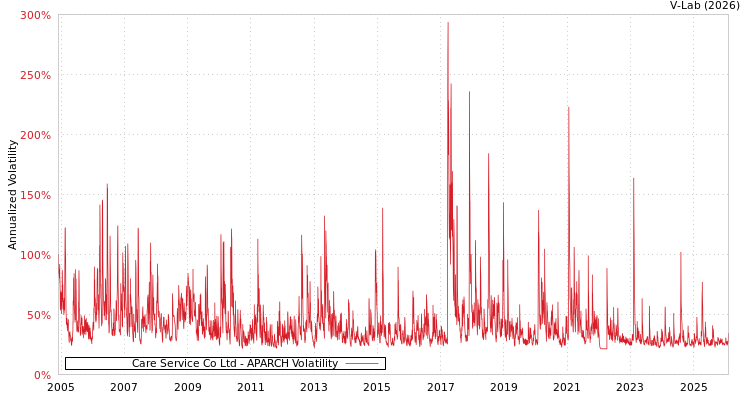 graph of Care Service Co Ltd APARCH