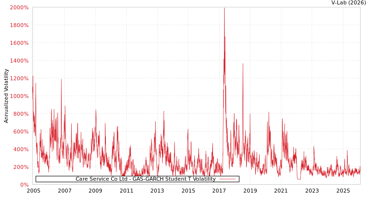 graph of Care Service Co Ltd GAS-GARCH-T