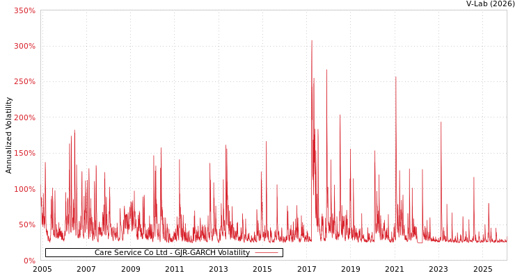 graph of Care Service Co Ltd GJR-GARCH