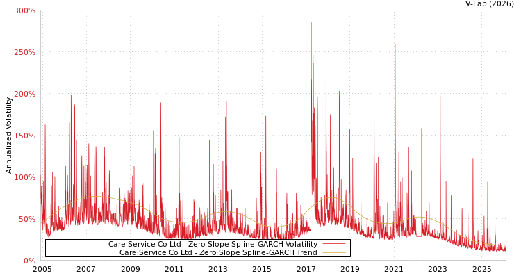 graph of Care Service Co Ltd S0GARCH