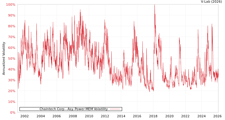 graph of Chaintech Corp APMEM